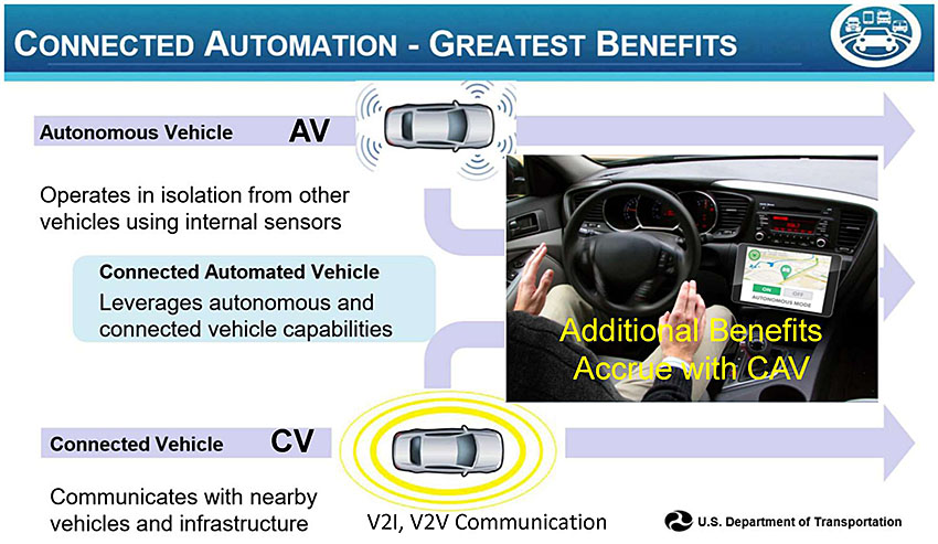 Author’s relevant description: Technological Benefits of Vehicle Connectivity - This slide shows a photo of a CAV, Connected Autonomous Vehicle, with inputs from CV at bouton and AV at top. This slide conveys that both AV and CV activities facilitate CAV as overall vehicle connectivity as benefit. Key Message: The reduced congestion and smoother traffic will result in significantly reduced emissions and assist in the deployment of automated technologies that will further reduce emissions. The AV will be dependent on CV platform and overall aspects of movements are common, hence meeting all encompassing vehicle connectivity objectives.