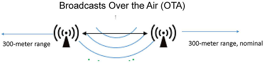 This slide contains a graphic at bottom that depicts a radio broadcast operation.