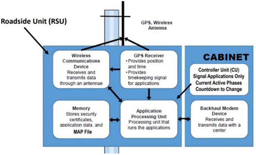 Author’s relevant description: This slide contains a graphic of a cabinet on right that shows series of text boxes in it showing the Controller Unit (CU) and Backhaul Modem Device connected to the Roadside Unit (RSU), which connects to a GPS, Wireless Antenna. Key Message: Roadside Equipment (RSE) term is used to describe the complement of equipment to be located at the roadside; the RSE will prepare and transmit messages to the vehicles and receive messages from the vehicles for the purpose of supporting the V2I applications. This is intended to include the DSRC radio, traffic signal controller where appropriate, interface to the backhaul communications network necessary to support the applications, and support such functions as data security, encryption, buffering, and message processing. It may also be referred to as the roadside ITS station. When speaking of the DSRC radio alone, the correct term is RSU.