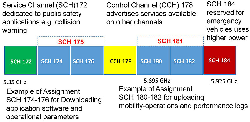 Author’s relevant description: This slide contains a graphic of 5.9 GHz spectrum channel design currently assigned that includes a green box for SCH 172, blue box for SCH 174, 176 followed by a Yellow box for CCH 178, next SCH 180-182 and last a RED box for SCH 184. Purpose: Channels breakdown is introduced. This is necessary because FCC has designated allocated channels for specific uses. Every DSRC vehicle is listening. Service Channel (SCH)172 dedicated to public safety applications e.g. collision warning. Control Channel (CCH) 178 advertises services available on other channels. SCH 184 reserved for emergency vehicles uses higher power.
