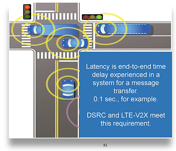 Author’s relevant description: This slide contains a graphic of a wireless environment in which V2V and V2I communication takes place. A text box in the figure shows definition of latency, which reads: Latency is end-to-end time delay experienced in a system for a message transfer. 0.1 sec., for example. DSRC and LTE-V2X meet this requirement.