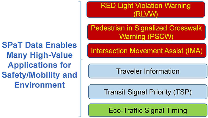 This figure contains text to the left that reads, SPaT Data Enables Many High-Value Applications for Safety/Mobility and Environment, which is bracketed and points to the following text boxes, the top three in red, the next two in blue, and the last in green: RED Light Violation Warning (RLVW), Pedestrian in Signalized Crosswalk Warning (PSCW), Intersection Movement Assist (IMA), Traveler Information, Transit Signal Priority (TSP), Eco-Traffic Signal Timing.