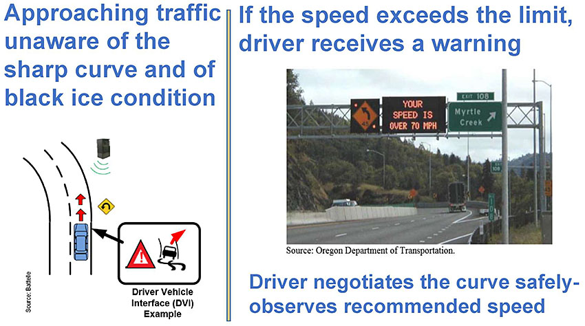 Author’s relevant description: This slide contains a graphic on left that shows a sharp curve and on the right a photo of the filed application in which a graphic sign display with current speed. Driver is informed to take action. Key Message: Discuss CSW application-V2I. Figure from ORDOT provides an example of a dynamic curve warning system, also called Dynamic CSW. The figure on the left from Battle report shows curvature layout layout. The CSW application supports drivers in traversing a roadway curve at a safe speed in real-time. The system provides an alert/warning to drivers if their current travel speeds exceeds a safe/advisory speed for the curve. 
