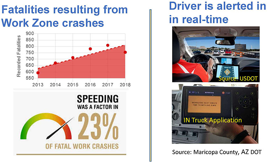 Author’s relevant description: This slide contains a graphic of a vehicle in motion on the right side and truck below that; both show in veh. Display of WZ information. To the left side, a chart of WZ rising accident data rate over time is shown. Key Message: The Reduced Speed Zone Warning (RSZW) safety application is intended to alert or warn drivers who are approaching a reduced speed zone if (1) they are operating at a speed higher than the zone’s posted speed limit and/or (2) the configuration of the roadway has altered (e.g., lane closures, lane shifts). Reduced speed zones include (but are not be limited to) construction/work zones, school zones, and incorporated zones (e.g., rural towns). Although the precise timing and algorithm of RSZW-issued alerts and warnings in relation to the approaching reduced speed zone have not been determined, a general overview of locations of alerts and warnings in relation to the zone is presented.