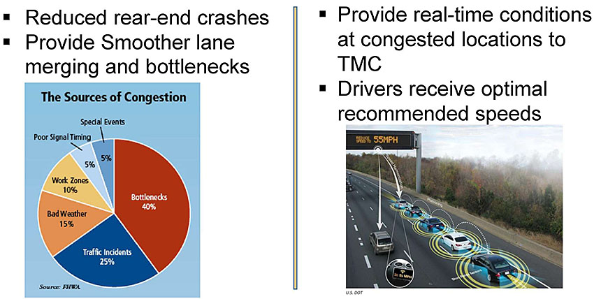 Author’s relevant description: Key Message: Speed harmonization has the potential to smooth traffic, increase the number of vehicles that a roadway can handle, and improve safety by making it easier for drivers to change lanes when necessary. It also has the potential to reduce the number of rear-end crashes caused by drivers who do not brake early enough when they encounter slow-moving or stopped vehicles. Mobile traffic sensors send real-time conditions at a congested location to a traffic management center. A computer uses this information to calculate optimal speeds for vehicles approaching the congestion and sends the speeds to connected vehicles on the road via wireless communications. The drivers receive the recommended speeds and can adjust accordingly, or, in an automated vehicle, the vehicle could adjust to the recommended speed automatically. Speed harmonization is a method to reduce congestion and improve traffic performance by applying at points where lanes merge and form bottlenecks, the greatest cause of congestion nationwide. The strategy involves gradually lowering speeds before a heavily congested area in order to reduce the stop-and-go traffic that contributes to frustration and crashes.