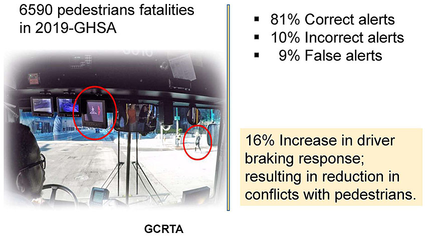 Author’s relevant description: This slide contains a graphic show of a moving bus in which the driver is provided with a display of pedestrian in the crosswalk. Key Message: Convey how scenarios –based and targeted warnings for drivers can help in reducing crashes/events and improve safety with CV applications. Basic Safety Messages are the foundation on which an application issues a warning to drivers to avert collision. In this photo we are demonstrating how a driver is being made aware of Ped activity inside the vehicle. Example of GCRTA is provided here to make a point about 16% increase in driver braking response. 6590 pedestrians fatalities in 2019-GHSA. 81% Correct alerts, 10% Incorrect alerts, 9% False alerts.