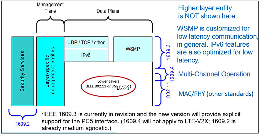 Author’s relevant description: This slide contains layers of WAVE protocol stack: to the left Management plane and to the right-side Data Plane is shown. Under the management plane, left most vertical box shows Security Services, next to it layer specific management entity box is shown. Next to that appears an Ipv6 stack and WSMP stack. Below each stack is lower layers shown as a layer with text 802.11or 3GPP PC5 interface. Together, the diagram depicts how WAVE stack is constructed at Networking and Transport layers. The general message is both IPv6 and WSMP protocols are supported and at PHY layer, both DSRC 802.11 and LTE-V2x communications are supported. At each layer bracket is provided with a pertinent IEEE 1809 standard used at that layer. IEEE 1609.3-WSMP is a common protocol at Networking and Transport Layers, 1608.4 Channel switching is at lower layers and MAC/802.11 at PHY layer. Security Services box at left is shown with 1609.2 standard. Each IEEE 1609 standard is thus allocated at desired layers.