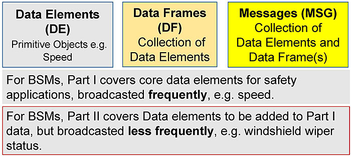 This slide contains three horizontal boxes stacked on two boxes the below. The three horizontal boxes contain the text: Data Elements (DE) Primitive Objects e.g. Speed, Data Frames (DF) Collection of Data Elements, Messages (MSG) Collection of Data Elements and Data Frame(s), which are stacked the two boxes below: For BSMs, Part I covers core data elements for safety applications, broadcasted frequently, e.g. speed, and For BSMs, Part II covers Data elements to be added to Part I data, but broadcasted less frequently, e.g. windshield wiper status.