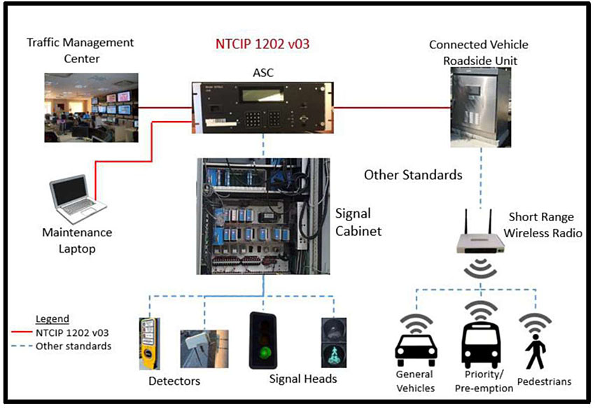 Author’s relevant description: This slide provides an overview of scope of ASC v3 standard by showing ASC in the middle and a TMC on the left side at top line figures, all are interconnected. To the right a photo of interconnected RSU is shown. Below ASC a signal cabinet is shown with an interconnect. At the bottom row a series of images conveys a wireless set up on the right side and signal heads under the cabinet.