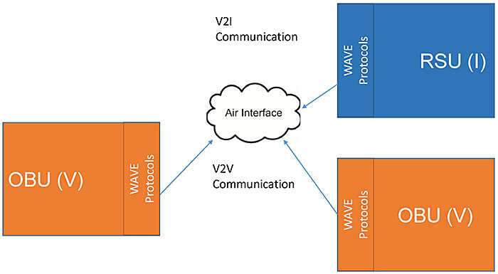 Author’s relevant description: The slide shows three boxes with RSU, OBUs and WAVE protocol connectivity enabled Air Interface.