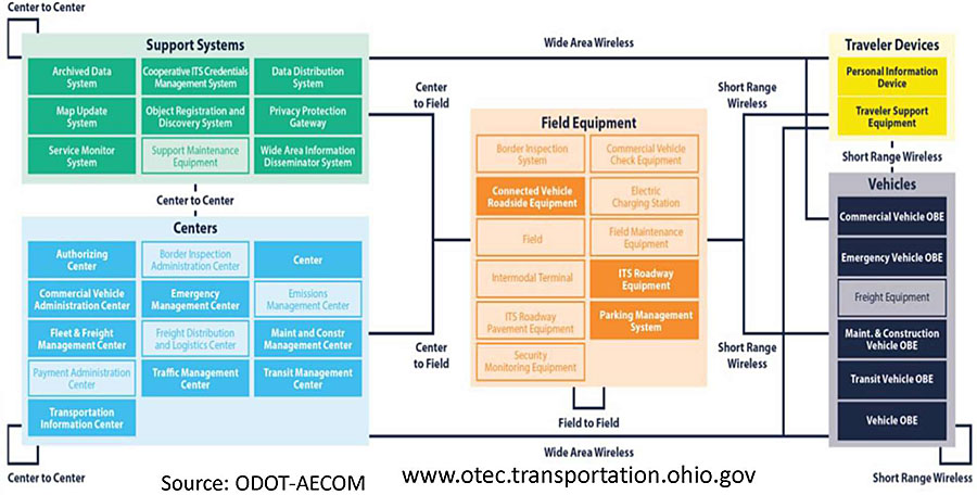 Author’s relevant description: Example: Ohio Statewide Architecture Framework - For example purposes, this slide shows a series of text boxes to depict Ohio statewide CV architecture in which V2I interconnect with wireless connectivity is shown on the right side. Key Message: This case study shows how a statewide CV Architecture begins the V2I and V2V communication aspects based on ARC-IT framework. All elements of V2I components are discussed. Stresses the role of RSU, and V2I short range communication link and TMC support.