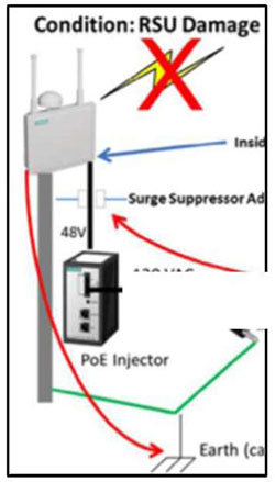Author’s relevant description: This slide contains a graphic on the right side that has a RSU installation with a POE injector below it.