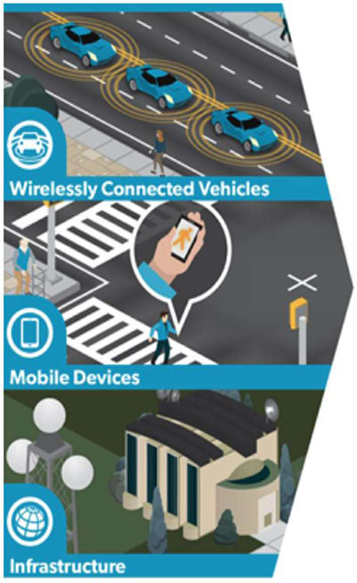 This slide contains on the left a figure of the CV environment, where at top, several moving cars are shown, vertically below several hand-held devices such as a cell phone are shown, and below it, a building is depicted as infrastructure. To the right side of the image, the components of the CV Environment text appears in a bullet list corresponding to the three parts of the figure.