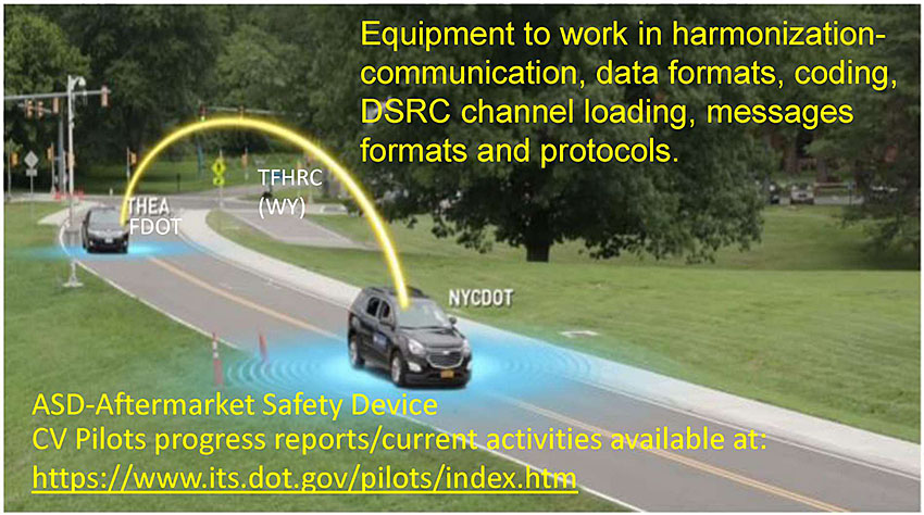 Author’s relevant description: This slide contains a graphic of actual photo of testing site inside a park is depicting two vehicles, one from TEMPA and one from NYC CV pilots and also from Wyoming CV pilot, with an arch showing wireless connection with interoperabity in mind. Key Message: CV Interoperability is being tested, to verify CV vendor equipment to work in harmonization (communication, data formats, coding, DSRC channel loading, messages formats and protocols). Interoperability is essential to ensure effective connectivity among devices and systems. Interoperability focuses on enabling ITS elements in vehicles, devices, infrastructure, and applications to effectively communicate with other parts of the system as needed, regardless of where or when they are built and used. Interoperability will be critical with the implementation of connected vehicle systems and the introduction of automated transportation systems as system interdependencies increase in number and complexity. Depicts Equipment to work in harmonization communication, data formats, coding, DSRC channel loading, messages formats and protocols. CV Pilots progress reports/current activities available at: https://www.its.dot.gov/pilots/index.htm