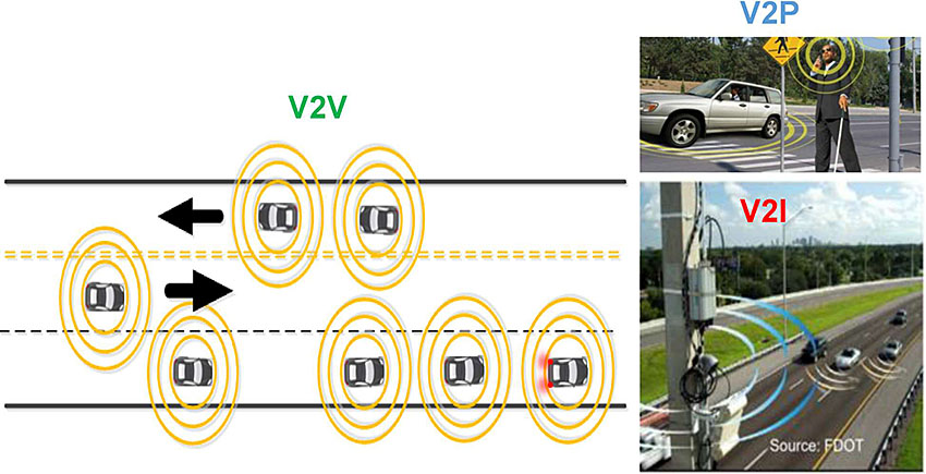 Author’s relevant description: This slide shows on the right a photo image of a pedestrian walking and labeled V2P and a highway segment below to show V2I environment. To the left an image shows movements of vehicles that is, V2V. Together the images on the slide convey how greater situational awareness is created for the wirelessly connected vehicles-V1I, V2P, and V2V, in all V2X.
