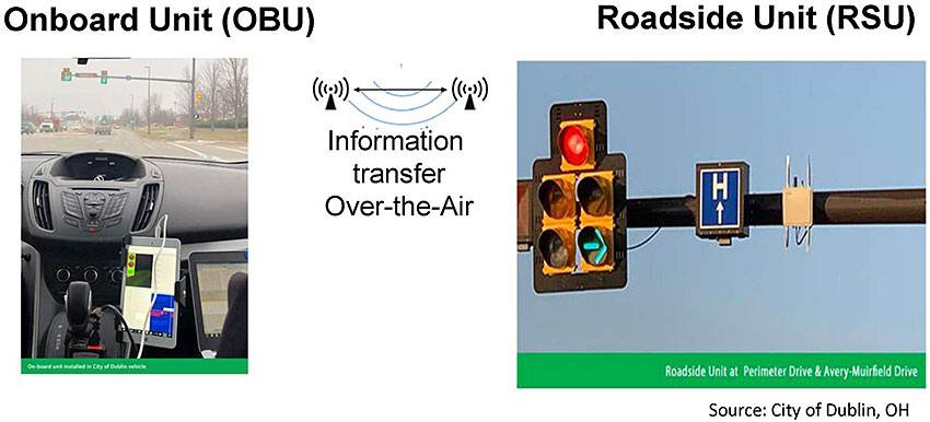 Author’s relevant description: This slide has a photo on the right that shows an RSU installed in the City of Dublin, Oh and a vehicle with an OBU image on the left; in between a broadcast symbol is how, via Information trasnfer Over-the-Air. The slide conveys how OBU/RSU communicate using Radio broadcasts.