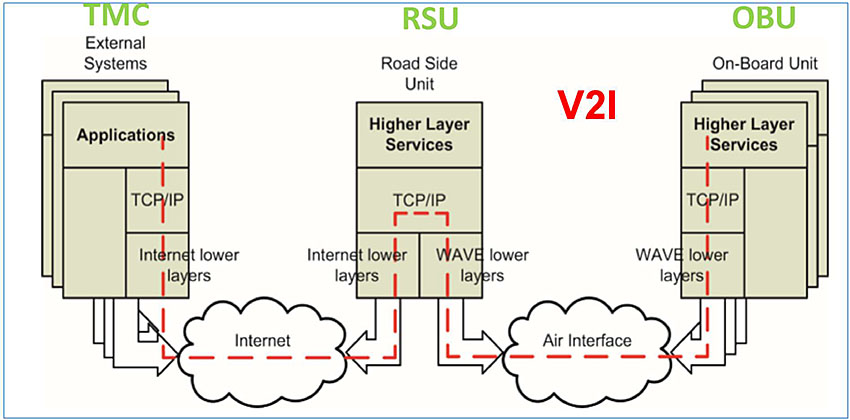 Author’s relevant description: The slide shows three protocol stacks showing layers and each labeled at top as TMC on leftmost, RSU in the middle and OBU stack on the right. All three are served with air interface between them. In addition, a real world TMC photo on left and a snow plough machine (OBU) on right top corner indicate how an internet communication is taking place using RSU as a gateway.