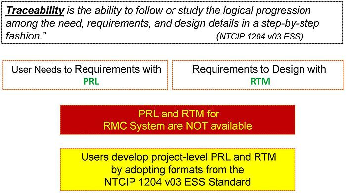 What is Traceability and How is it Achieved?. Please see the Extended Text Description below.