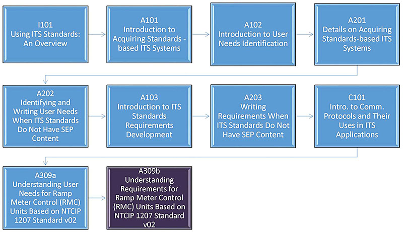 Curriculum Path. Please see the Extended Text Description below.