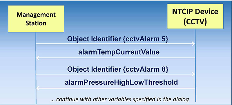 This slide includes a graphics display of a center-to-field communications dialog. Please see the Extended Text Description below.