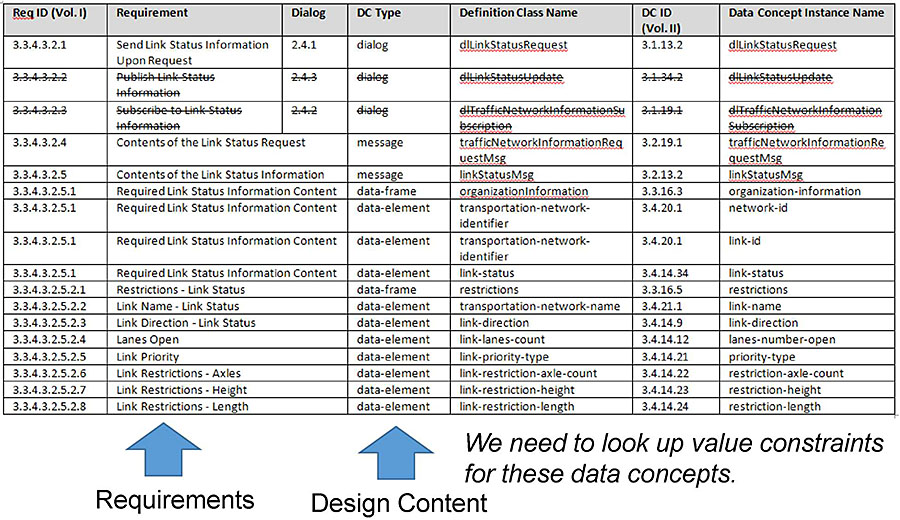 This slide shows a portion of the Requirements Traceability Matrix (RTM) from the TMDD standard. Please see the Extended Text Description below.