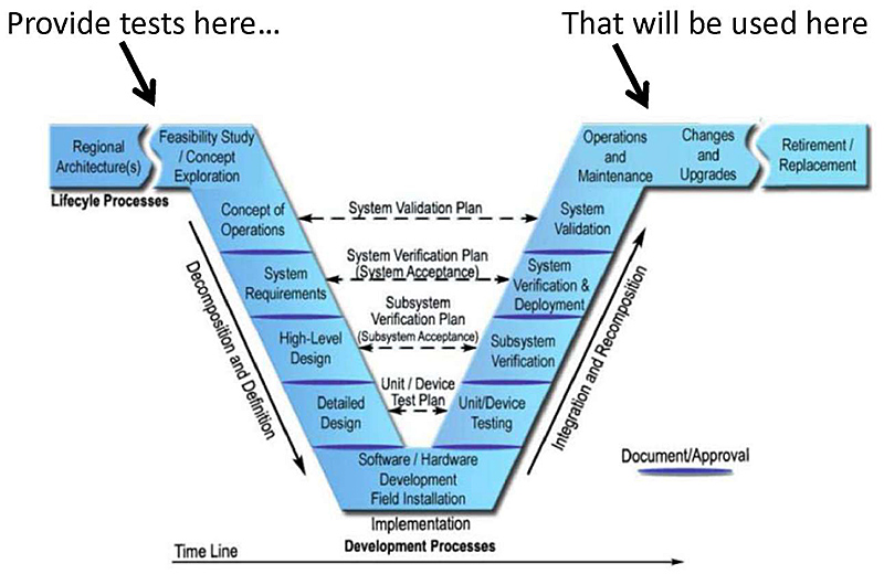 Graphic depicts the USDOT Systems Engineering Process (SEP) VEE mode. Please see the Extended Text Description below.