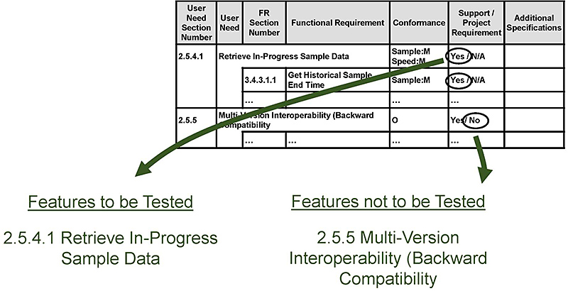 Use the PRL to Identify the Features to Be / Not to Be Tested. Please see the Extended Text Description below.