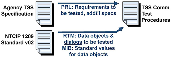 Develop TSS Communications Test Procedures. Please see the Extended Text Description below.