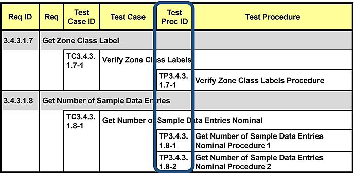 Create a Test Traceability Matrix (TTM) (cont.). Please see the Extended Text Description below.