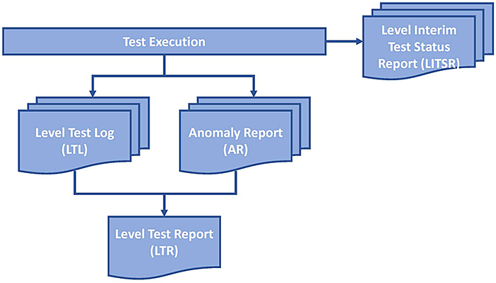 Documents Used in Test Reporting. Please see the Extended Text Description below.