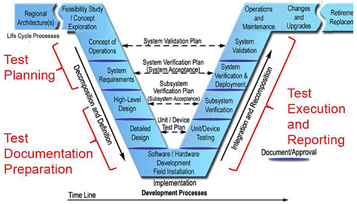 Graphic depicts the standard VEE project workflow model. Please see the Extended Text Description below.