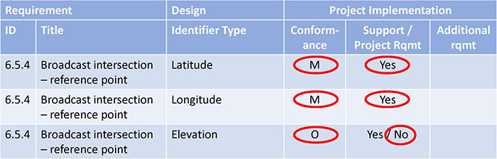 Requirements Traceability Matrix. Please see the Extended Text Description below.