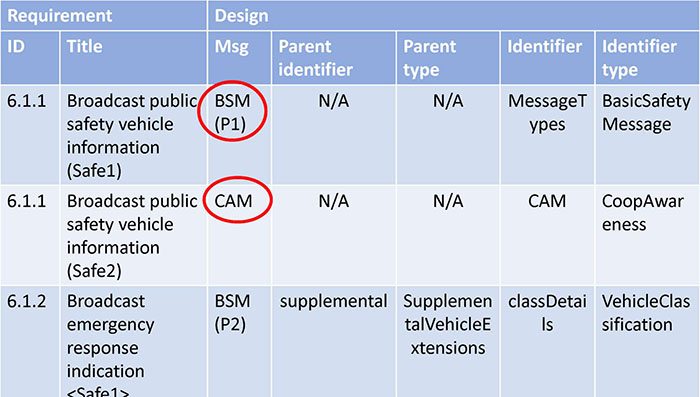 Requirements Traceability Matrix. Please see the Extended Text Description below.