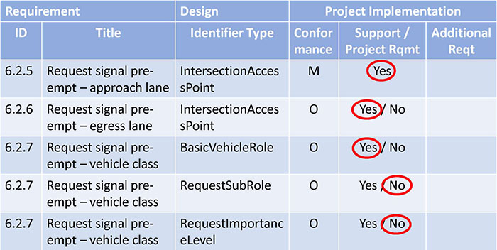 Requirements Traceability Matrix. Please see the Extended Text Description below.