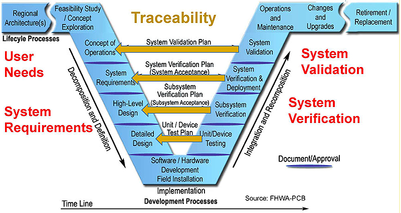 This slide has a graphic of a blue large letter V which is a graphical representation of systems engineering process. Please see the Extended Text Description below.