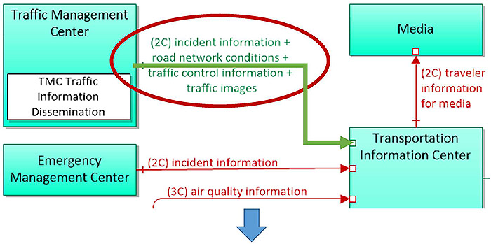 C2C RI focuses on Traffic Management flows. Please see the Extended Text Description below.