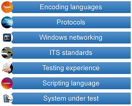 Skills Needed: This slide provides a list of skills that an operator needs to have to use the C2C RI with each item shown in a box with a blue background and a related image on the left-hand side. Please see the Extended Text Description below.