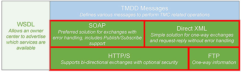 Sample test cases for NTCIP 2306: This slide includes the same table shown on Slide 21 and 41. Please see the Extended Text Description below.