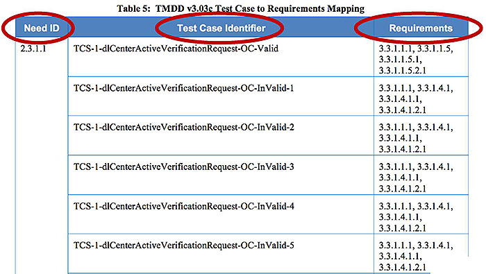 Test Design Specifications for TMDD. Please see the Extended Text Description below.