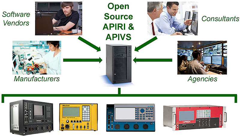 Illustrates the concept of how the transportation industry can maintain the reference implementation of the APIRI software. Please see the Extended Text Description below.