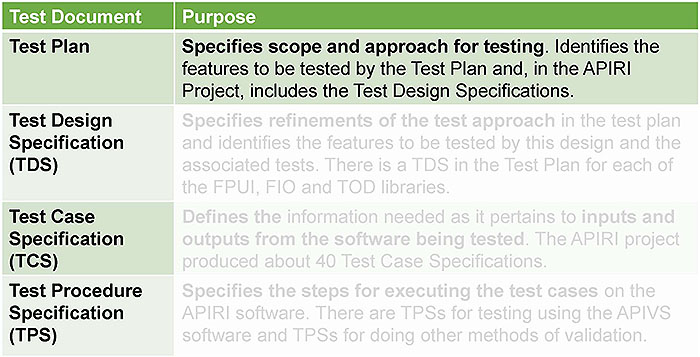 Organization and Content of the APIRI Test Documentation. Please see the Extended Text Description below.