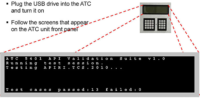 Use the APIVS Software to Execute Tests. Please see the Extended Text Description below.