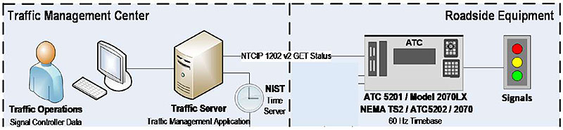 This slide includes an animation: Initially a gray box is shown at the upper middle that includes a traffic operator in front of a screen. Please see the Extended Text Description below.