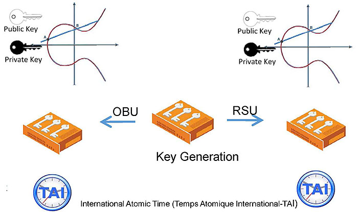 Shows a graphic of Public and Private keys for the OBU. Please see the Extended Text Description below.