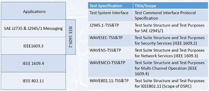 This slide shows a blue table of standards. Please see the Extended Text Description below.