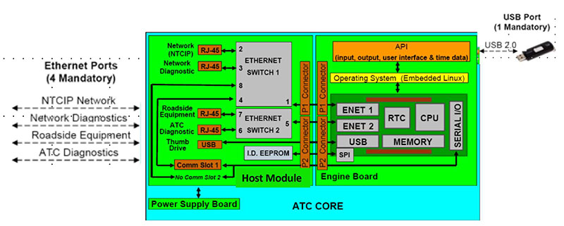 This slide has a graphic showing Engine Board, Host Module and Power Supply. Please see the Extended Text Description below.