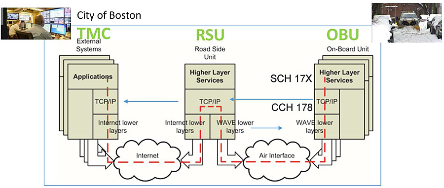 Author's relevant description: The slide shows three protocol stacks showing layers and each labeled at top as TMC on leftmost, RSU in the middle and OBU stack on the right. All three are served with air interface between them. In addition, a real world TMC photo on left and a snow plough machine (OBU) on right top corner indicate how an internet communication is taking place using RSU as a gateway.