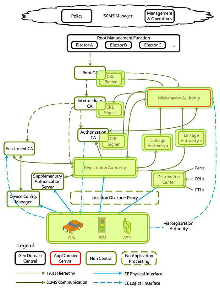 Author’s relevant description: This slide includes the same graphic used on the title slide #3 that provides an overview of the security credentials management system (SCMS). This time, the three CRL Signer, Misbehavior Authority, two Linkage Authorities, Registration Authority, Distribution Center, and OBU/RSU/ASD boxes are highlighted.